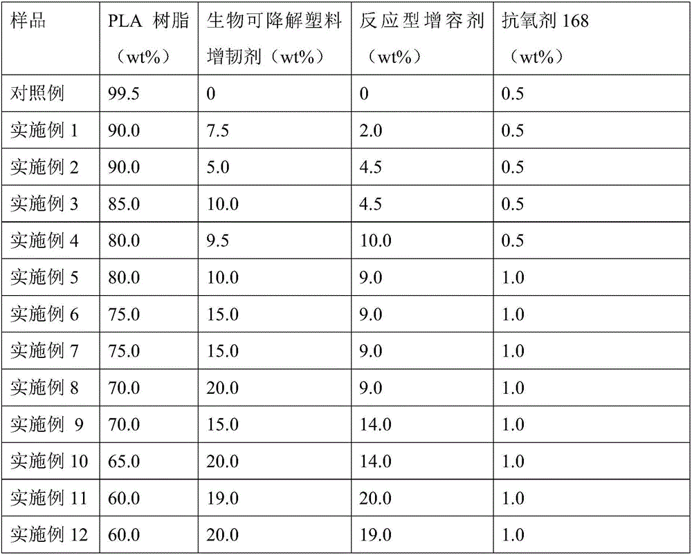 Biodegradable supertough polylactic acid (PLA) blend material and preparation method thereof