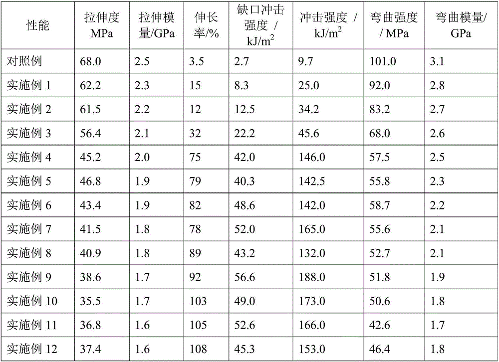 Biodegradable supertough polylactic acid (PLA) blend material and preparation method thereof