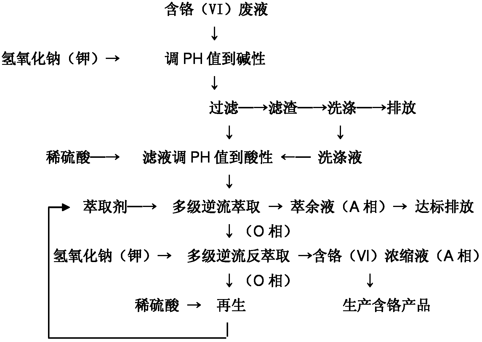 Process and device for treating and recycling chromium-containing waste liquor