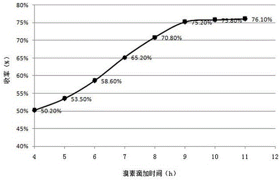 Method for preparing potassium oxonate