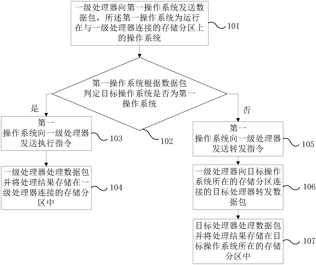 Parallel control method and electronic device