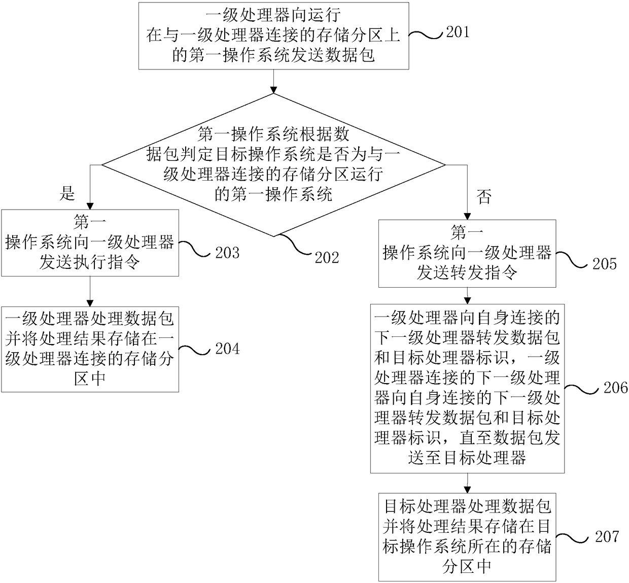 Parallel control method and electronic device