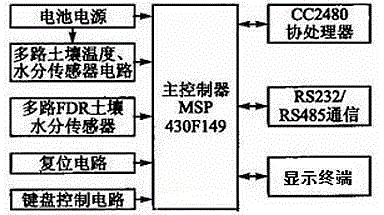 Contaminated soil temperature and moisture gradient measuring system