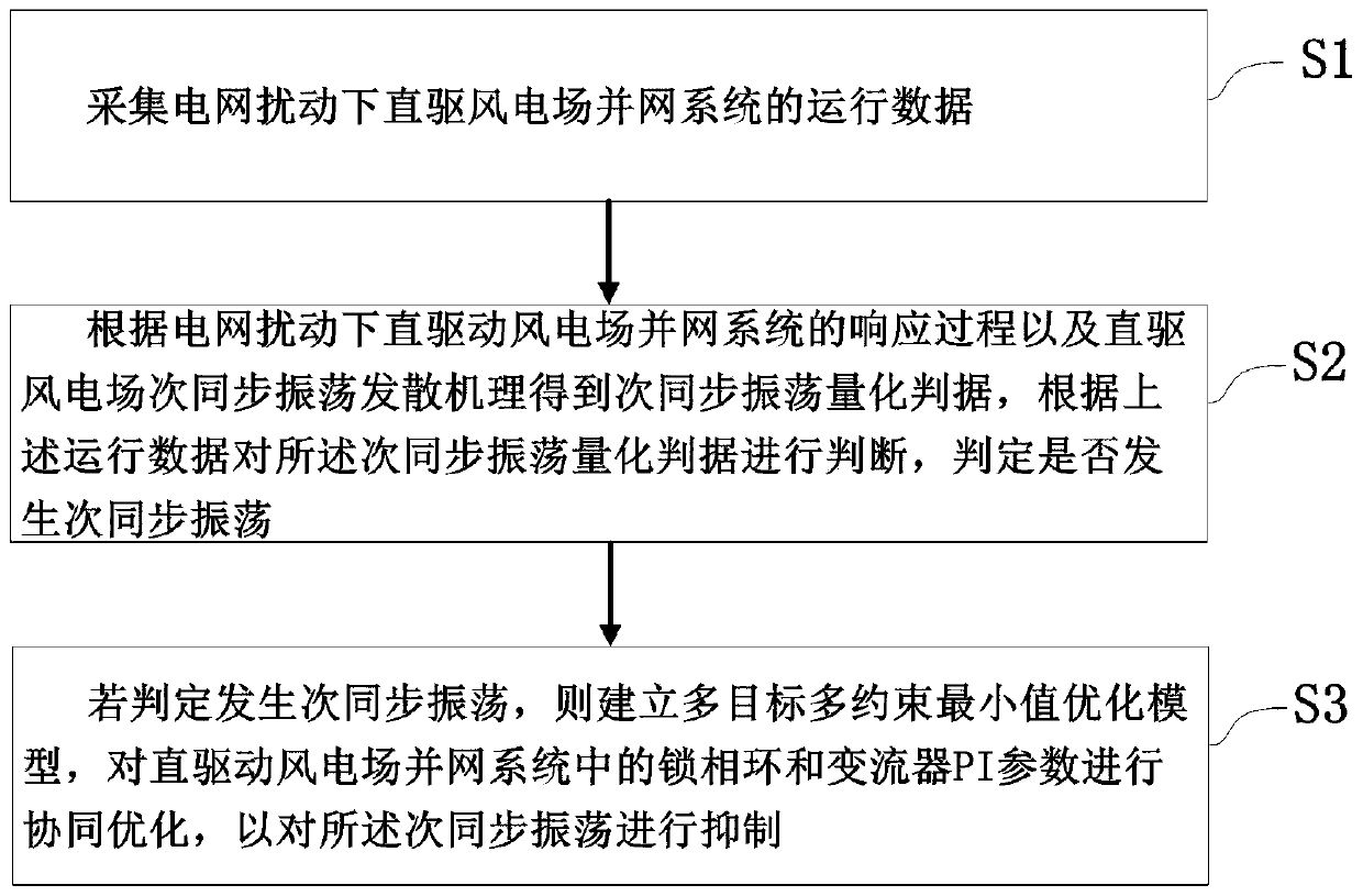 Subsynchronous oscillation suppression method and system for direct drive wind farm