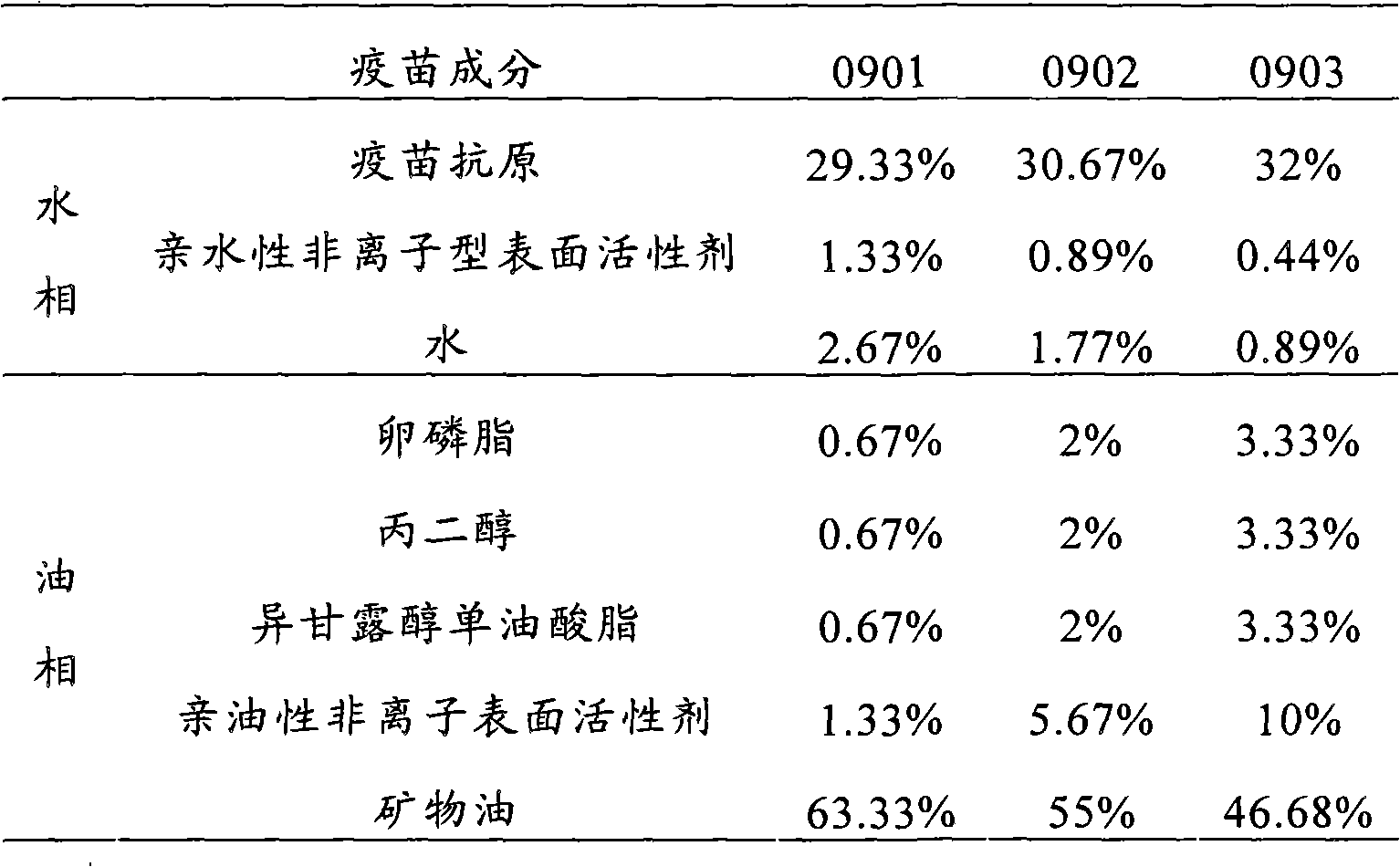 Oil emulsion vaccine and preparation method thereof