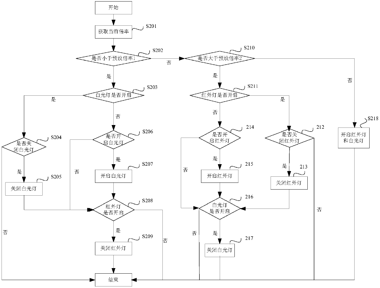 Image acquisition equipment, equipment control method and device and storage medium