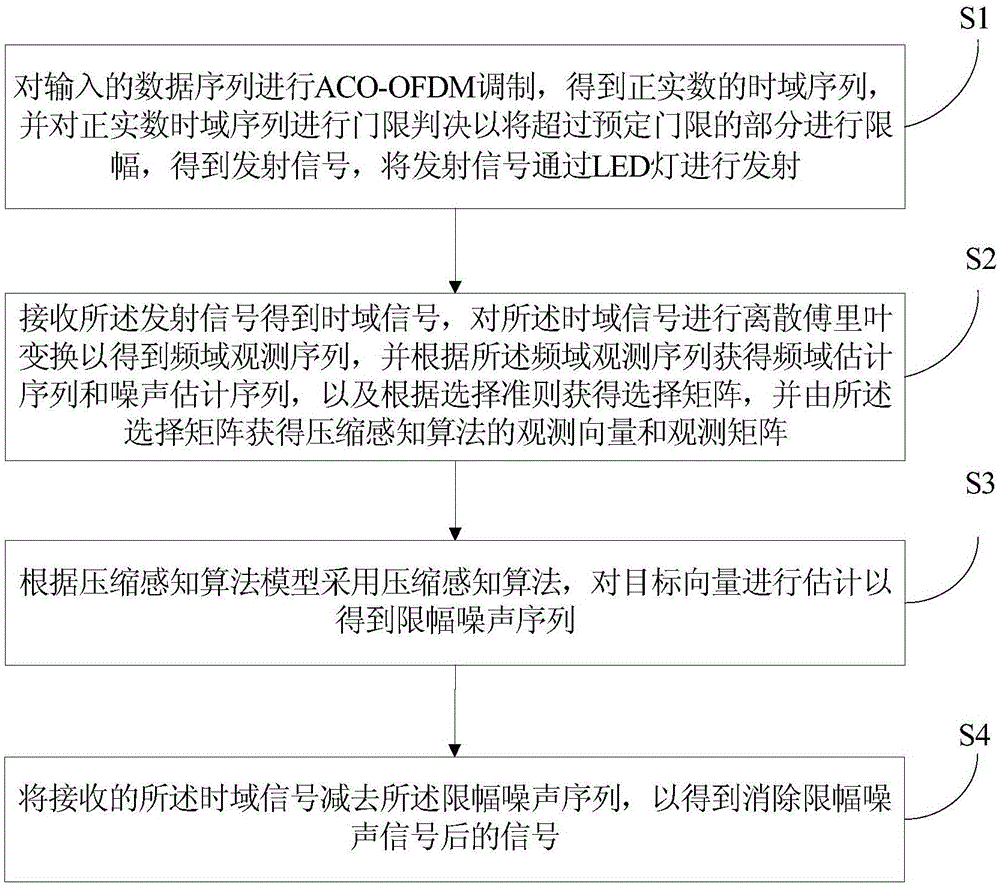 Method and apparatus for eliminating amplitude limiting noise of ACO-OFDM system