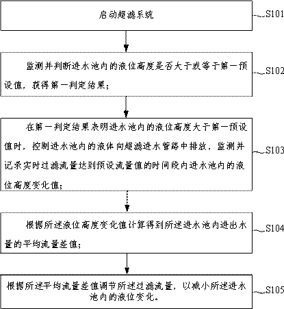 Energy-saving ultrafiltration system control method and ultrafiltration system