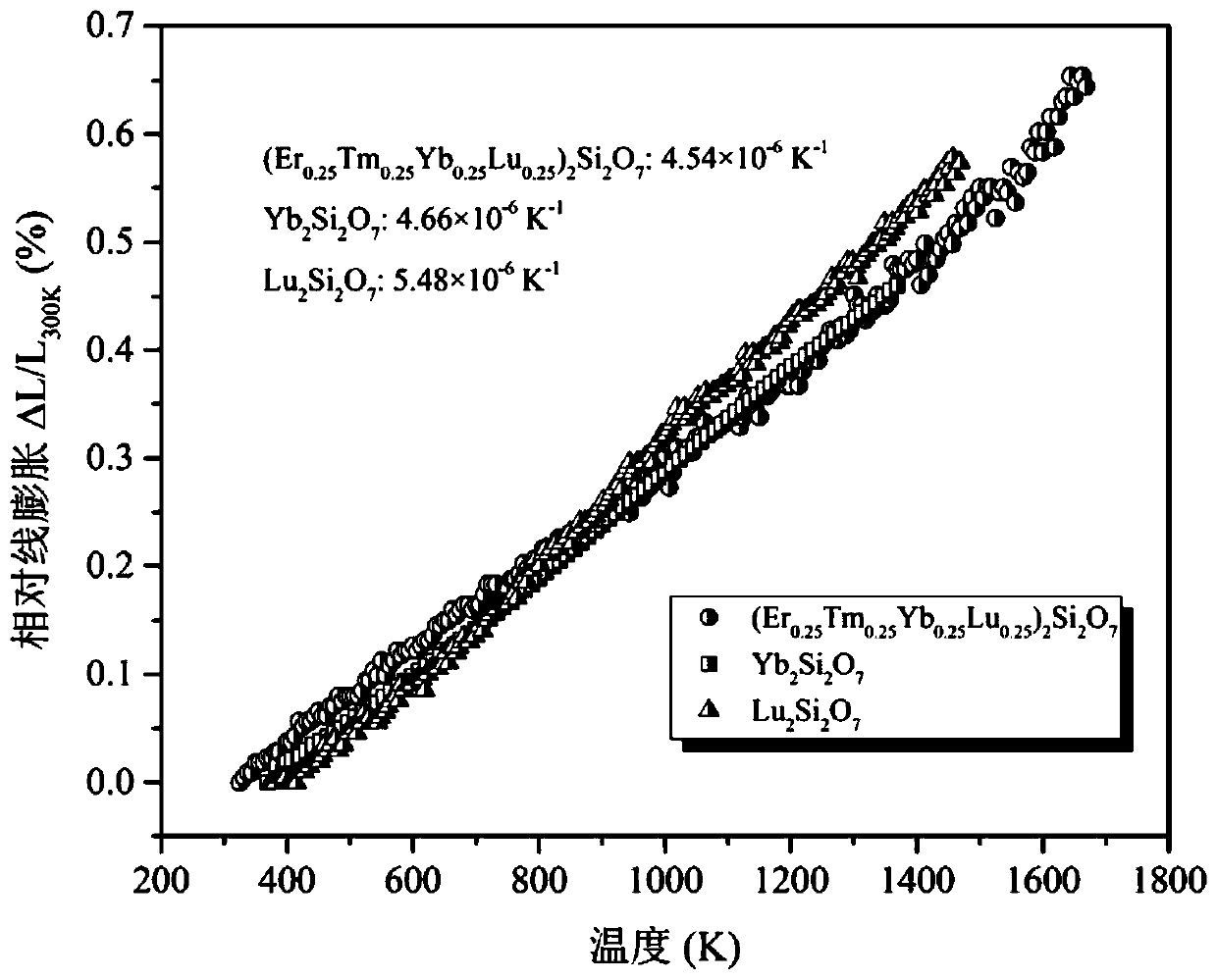 High-temperature phase-stable multi-component rare earth silicate solid solution ceramic and preparation method thereof