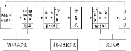 Pressure and temperature precisely controllable hot pressing molding device for friction material