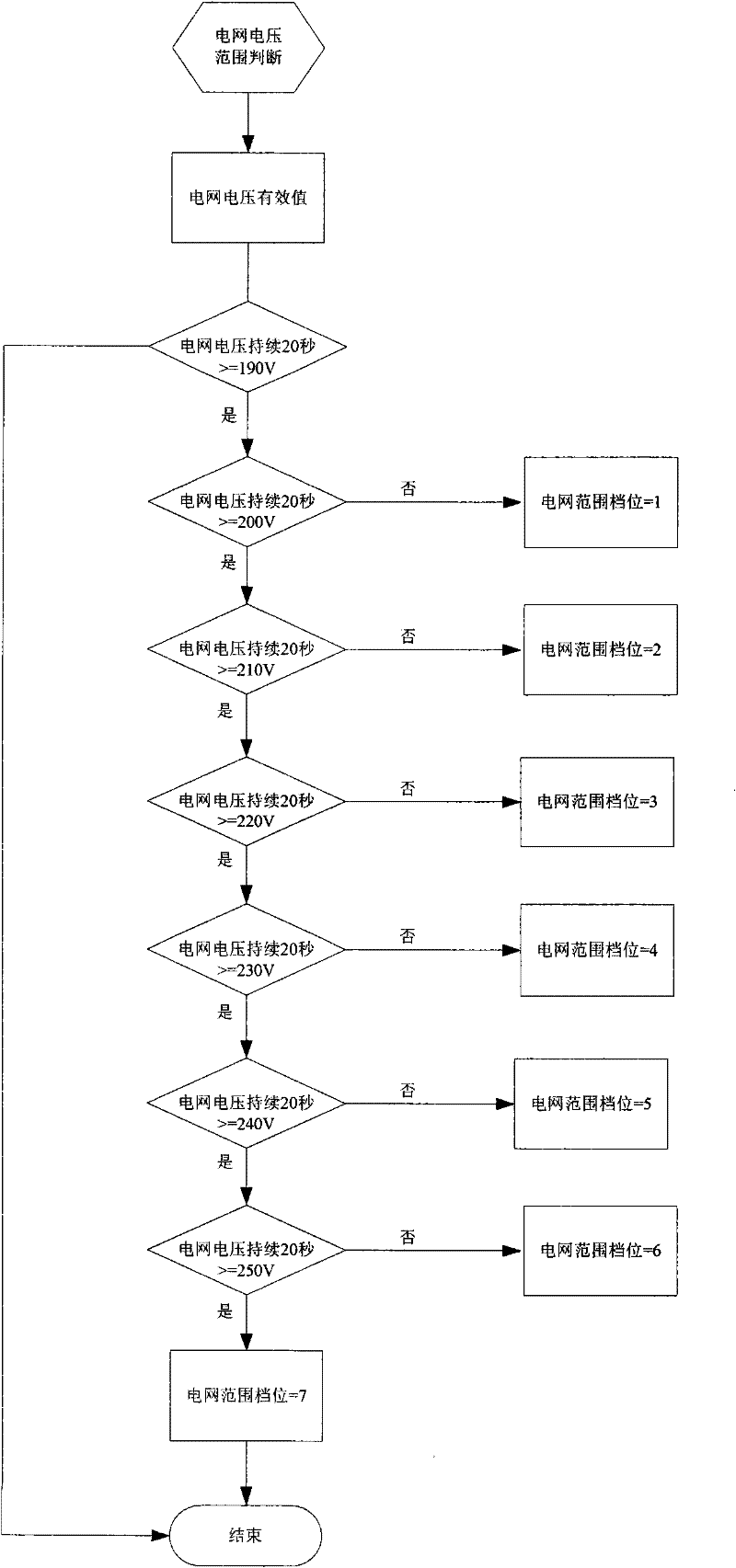 Method for dynamically adjusting busbar voltage to improve grid connection efficiency