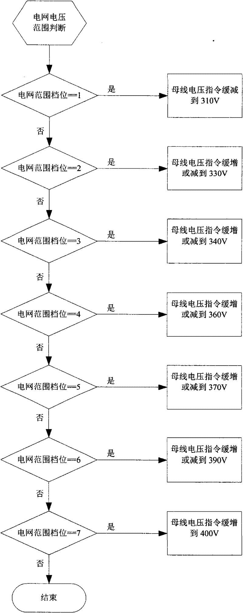 Method for dynamically adjusting busbar voltage to improve grid connection efficiency