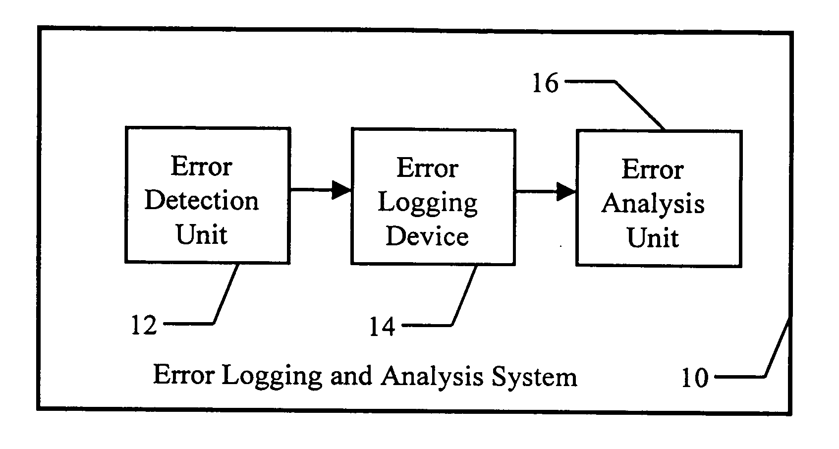 Efficient real-time analysis method of error logs for autonomous systems