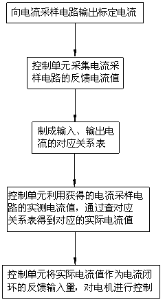 Method for calibrating current in motor-driven control system of electric automobile