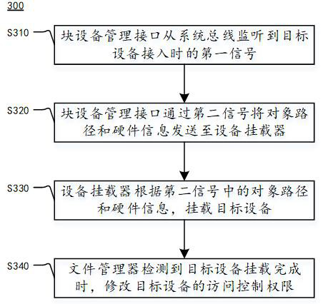 A device mounting method, computing device and readable storage medium