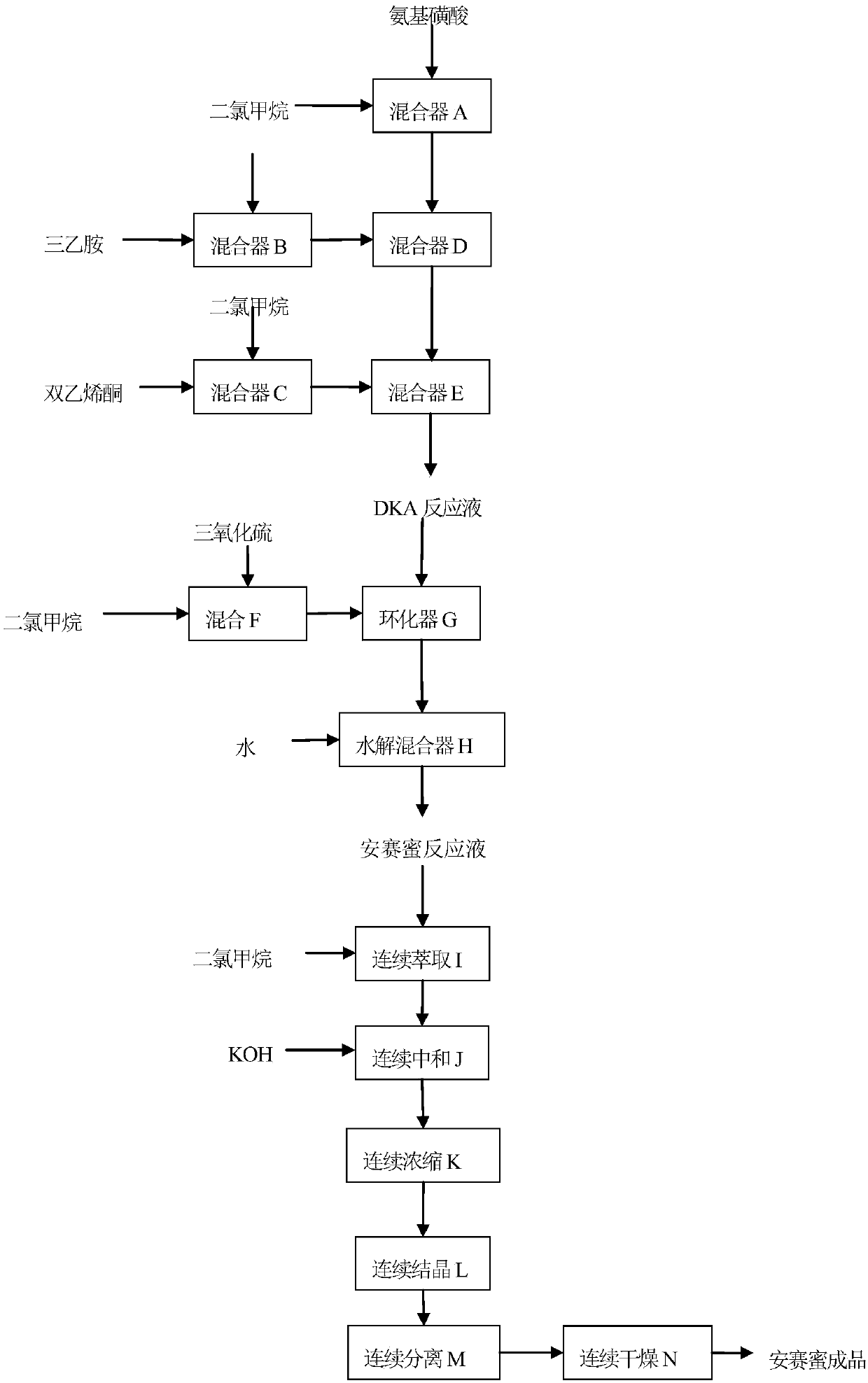 Method for continuously producing acesulfame potassium