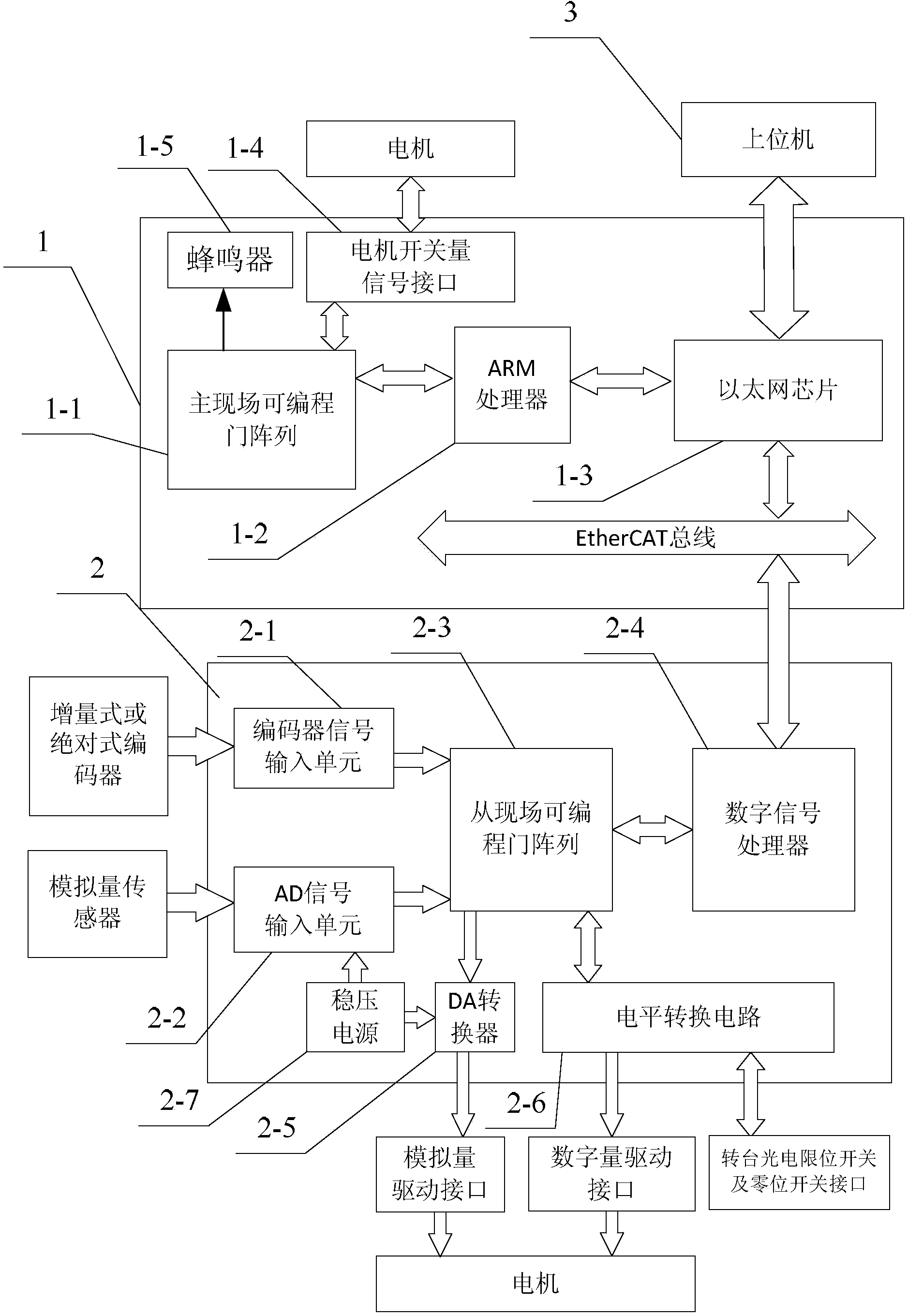 Embedded type motor modularization servo controller of flight simulation rotary table