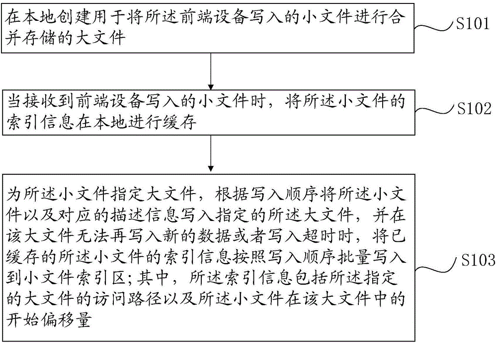 File storage method and system