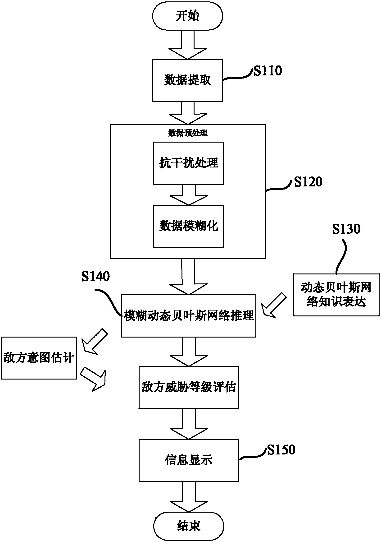 State threat assessment method based on fuzzy dynamic Bayesian network