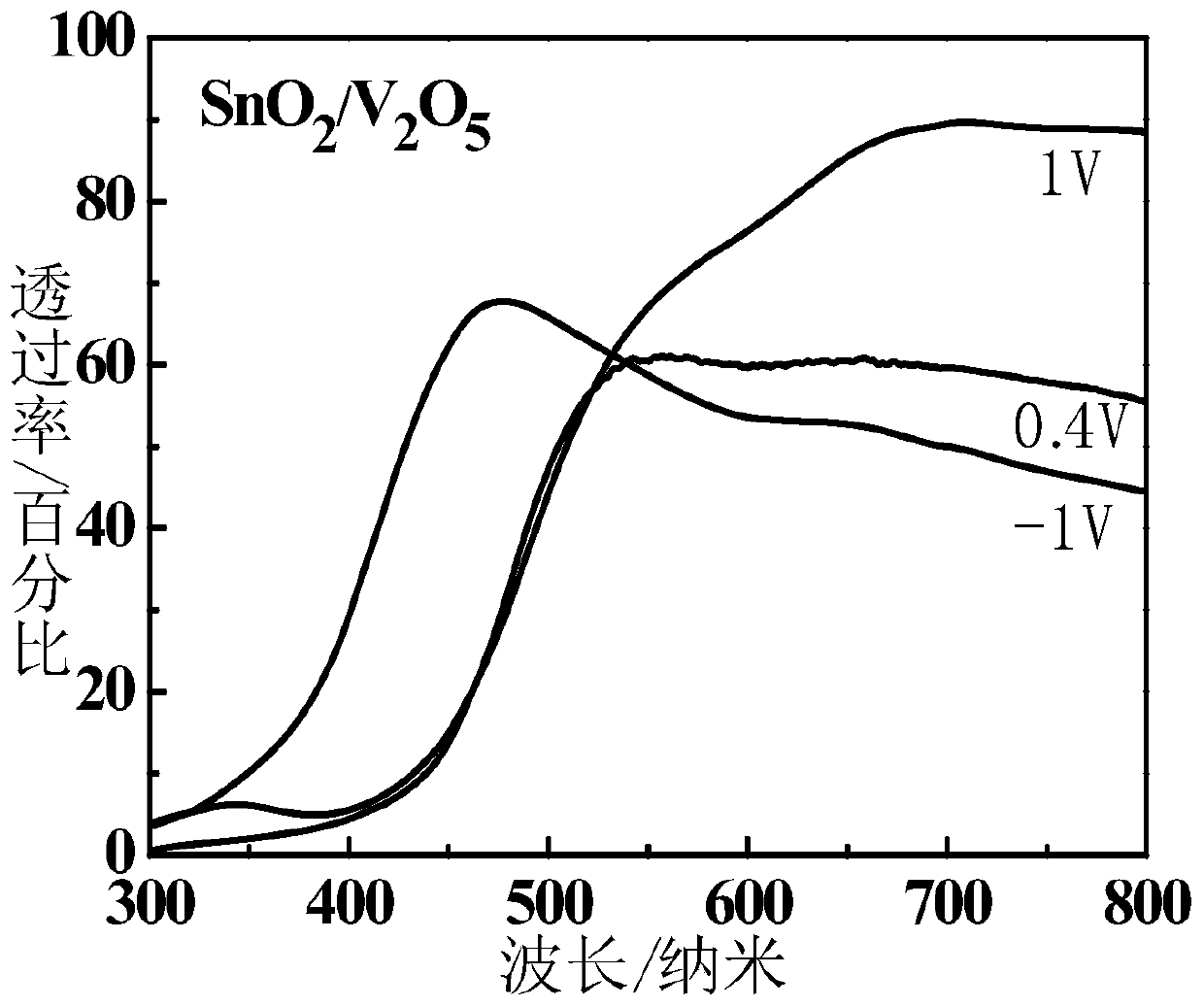 Preparation method of multi-color electrochromic thin film with tin dioxide/vanadium pentoxide core-shell structure