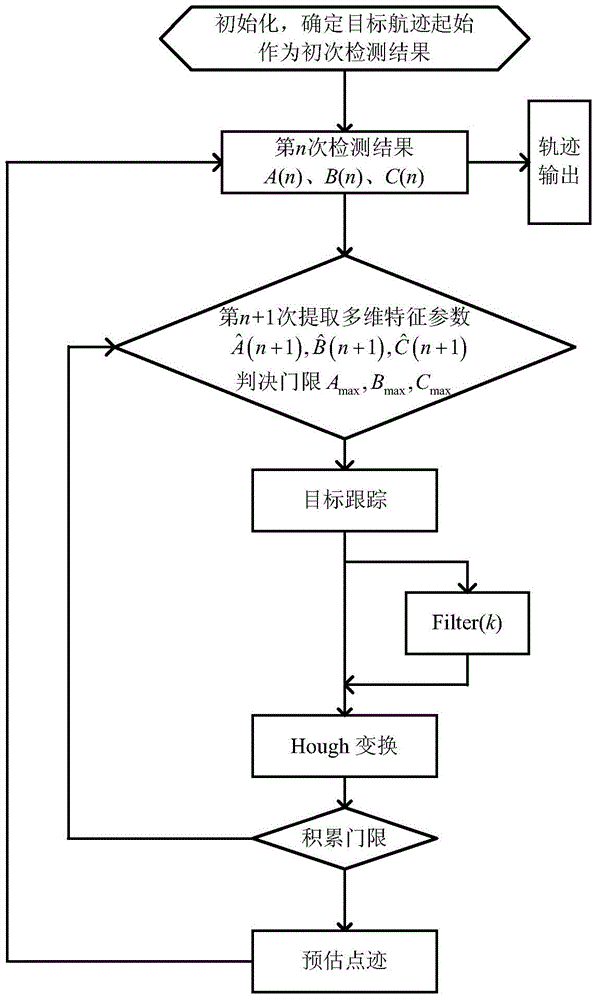 Hough transform-based track-before-detect method of multidimensional parameters