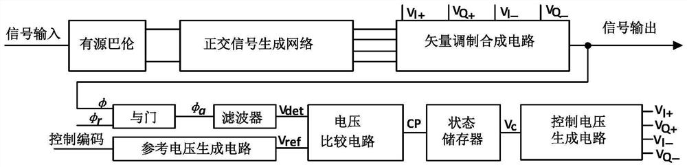 Phase shifter phase calibration circuit and calibration method thereof