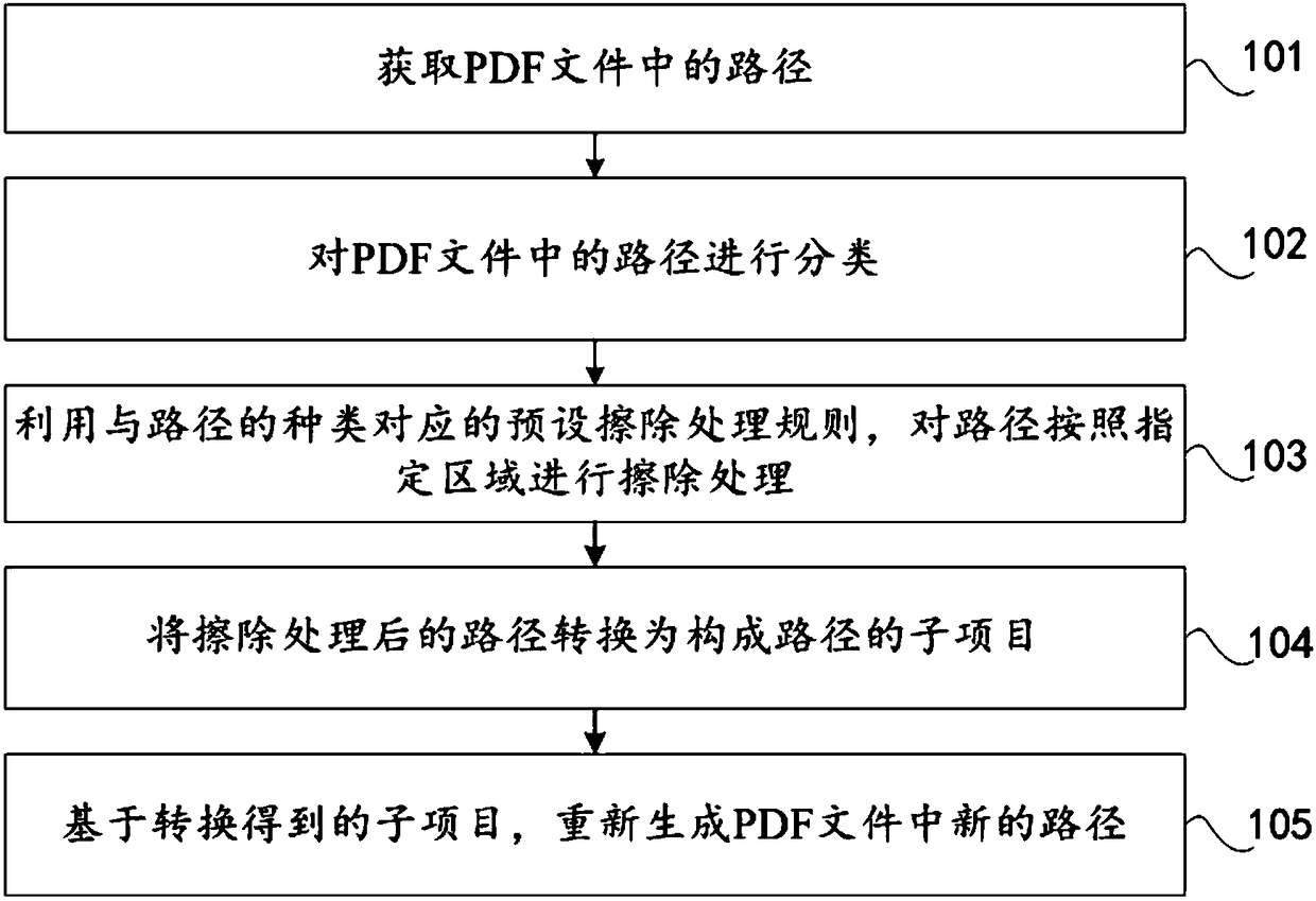 Method and device for processing paths in PDF file