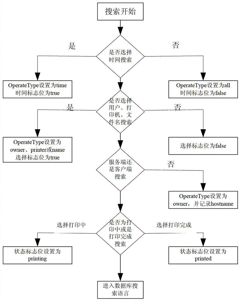 Network printing system under private cloud environment for massive seismic data processing