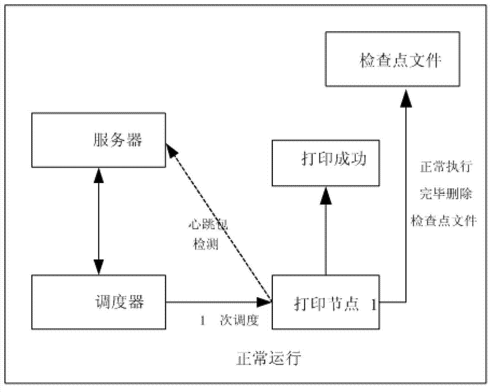 Network printing system under private cloud environment for massive seismic data processing