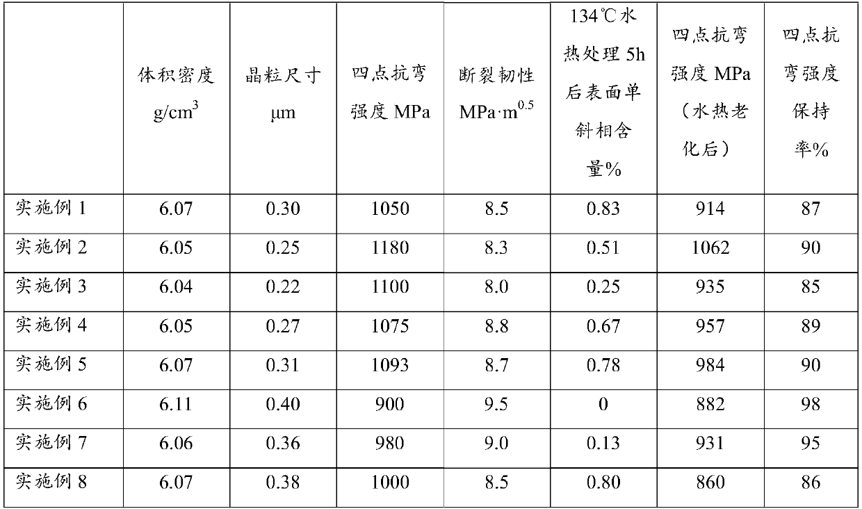 Zirconia ceramic bone implantation prosthesis and preparation method thereof