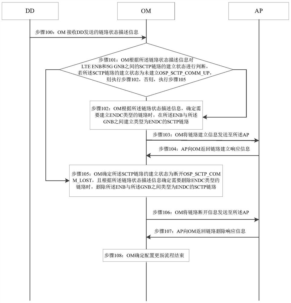 A management method and device for a dual-connection endc link