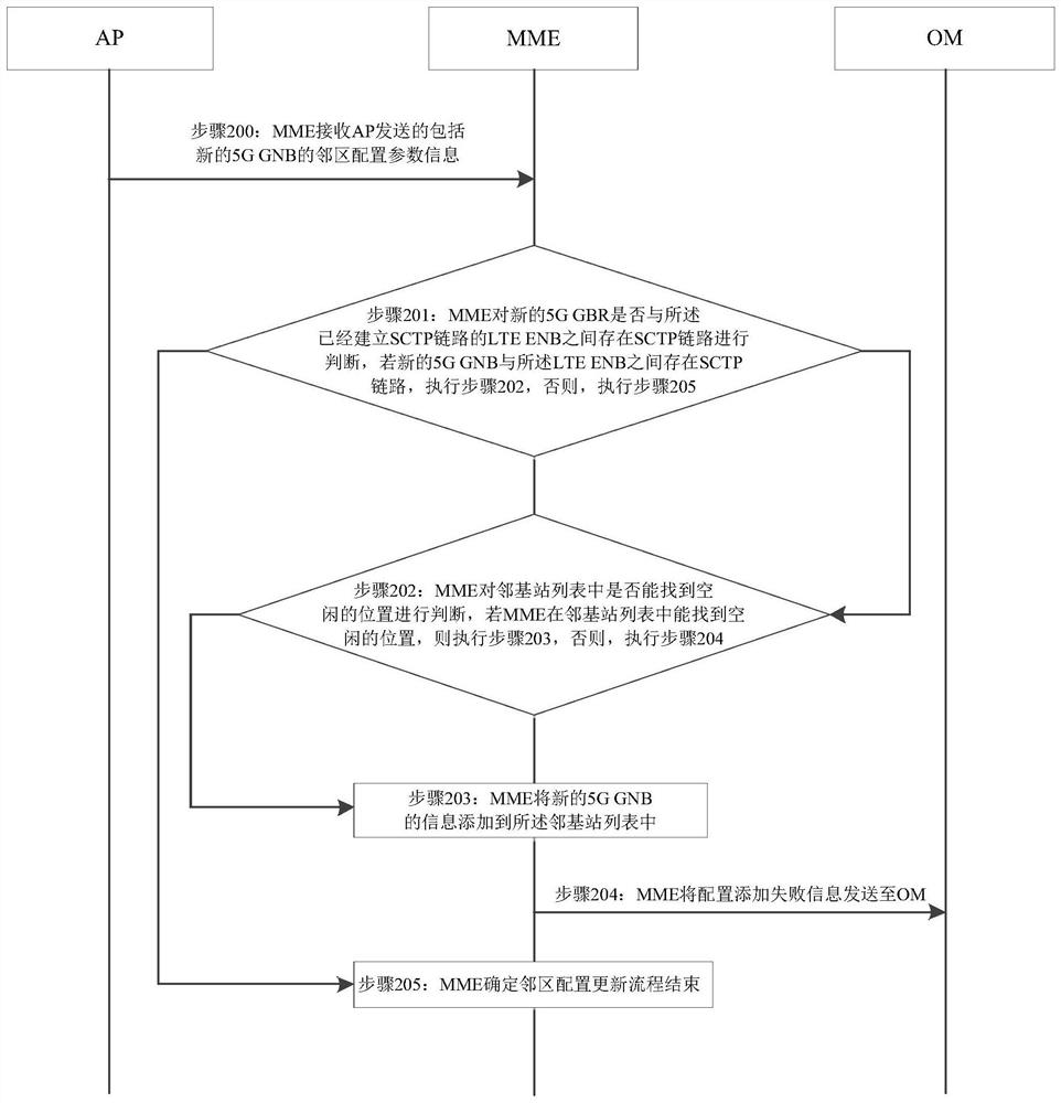 A management method and device for a dual-connection endc link