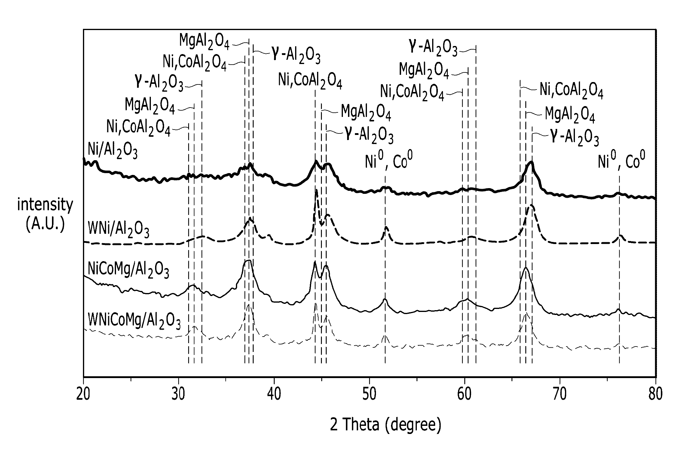 Catalysts for carbon dioxide reforming of hydrocarbons