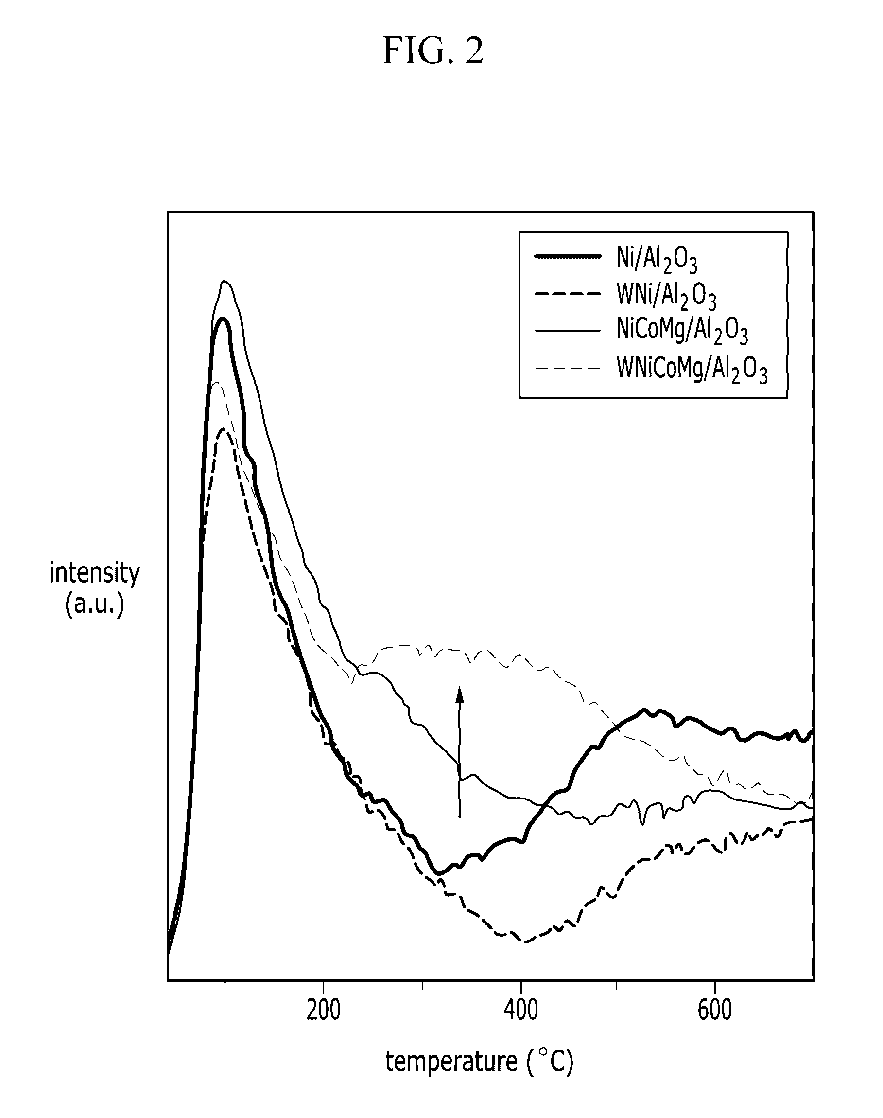 Catalysts for carbon dioxide reforming of hydrocarbons