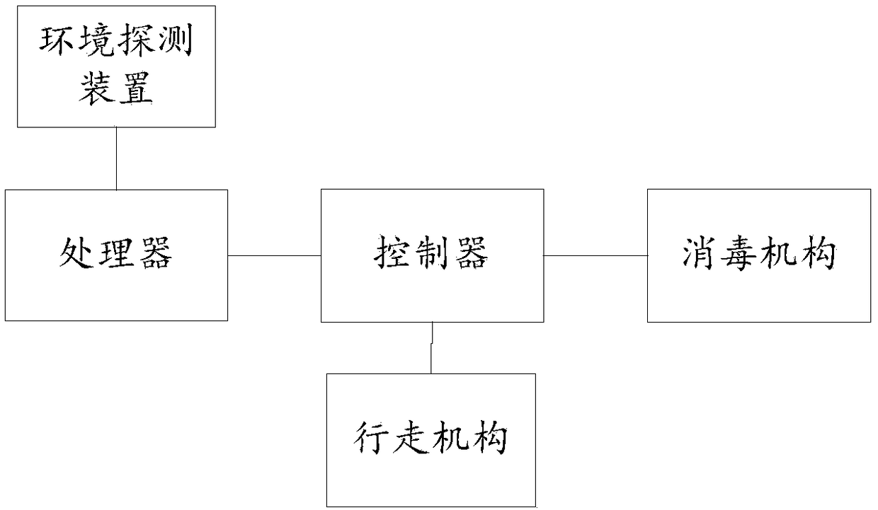 Intelligent disinfection device and intelligent disinfection method