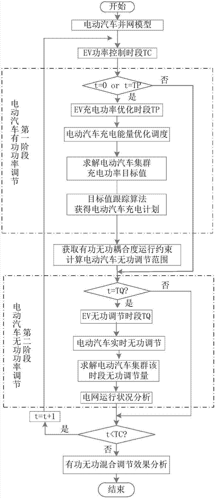 Method and device for electric car cluster power regulation based on two-stage cross control