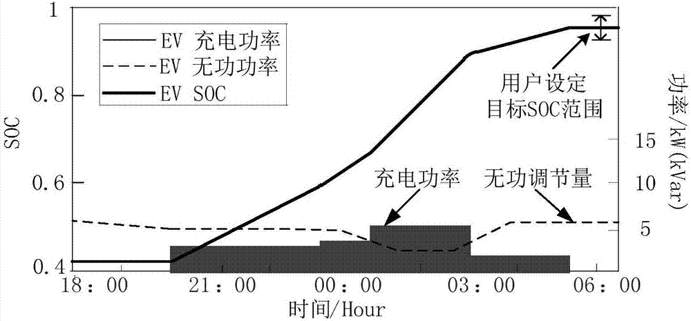 Method and device for electric car cluster power regulation based on two-stage cross control