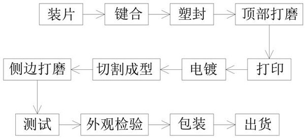 A low power consumption and high precision protocol integrated circuit module packaging process