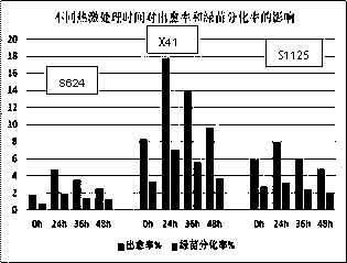 Method for cultivating water-saving and drought-resistant rice anther