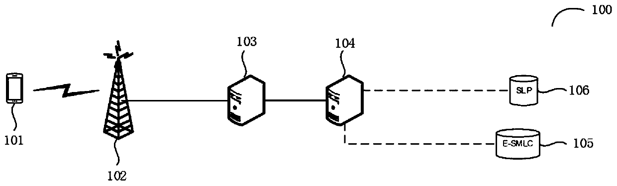 Multi-site positioning method and device