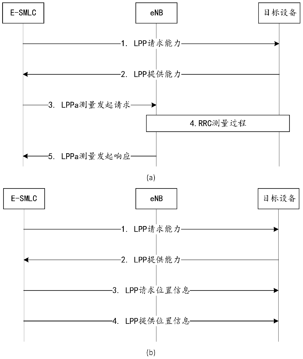 Multi-site positioning method and device