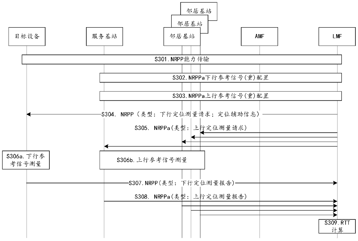 Multi-site positioning method and device