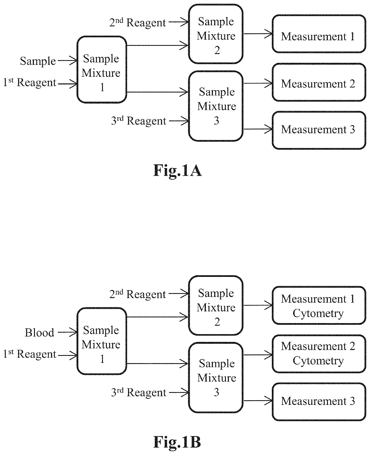 Devices and methods for sample analysis with serial dilution