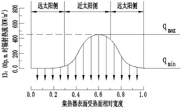 High-efficiency tower solar power station heat collector system with diameter gradually varied heat absorbing tubes