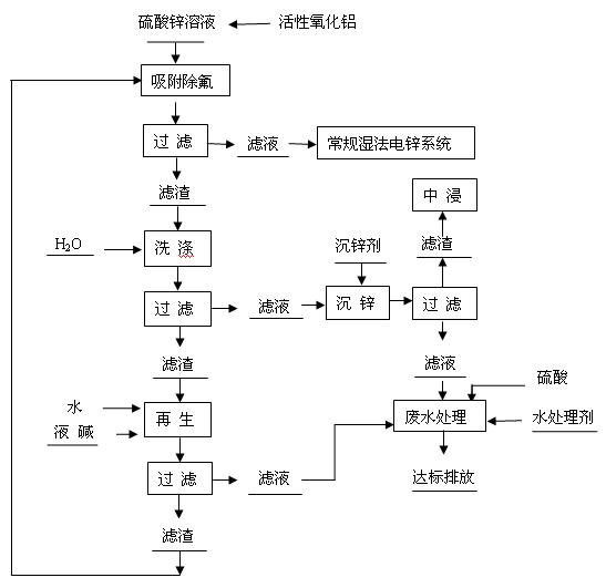 Method for removing fluorine from zinc sulfate solution with active alumina