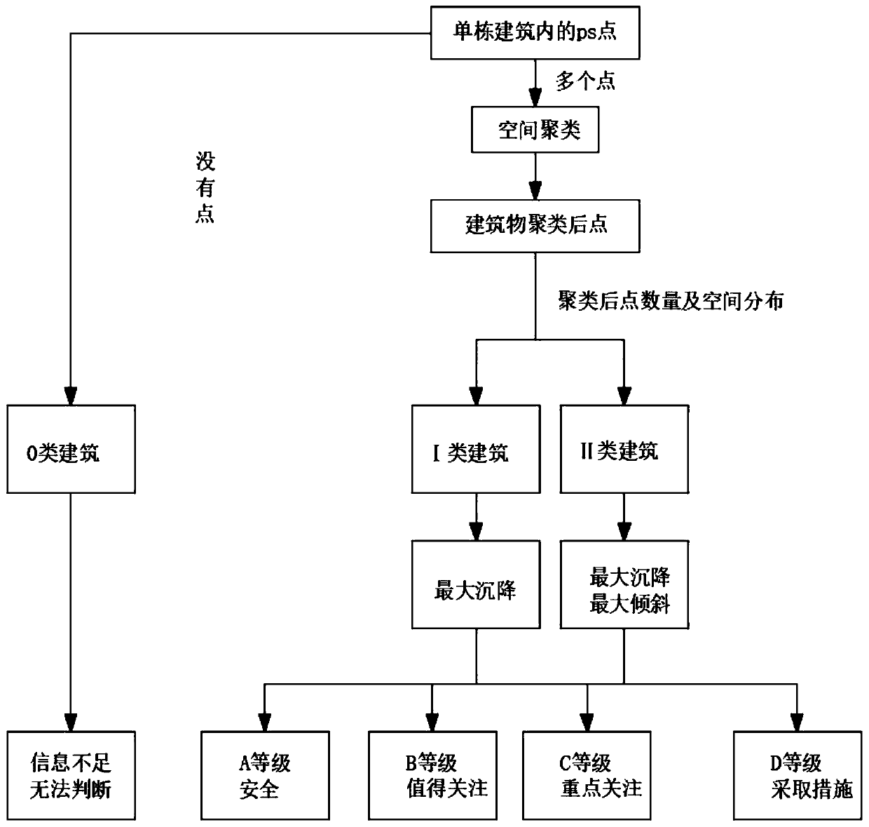 House risk assessment method based on PS-InSAR technology