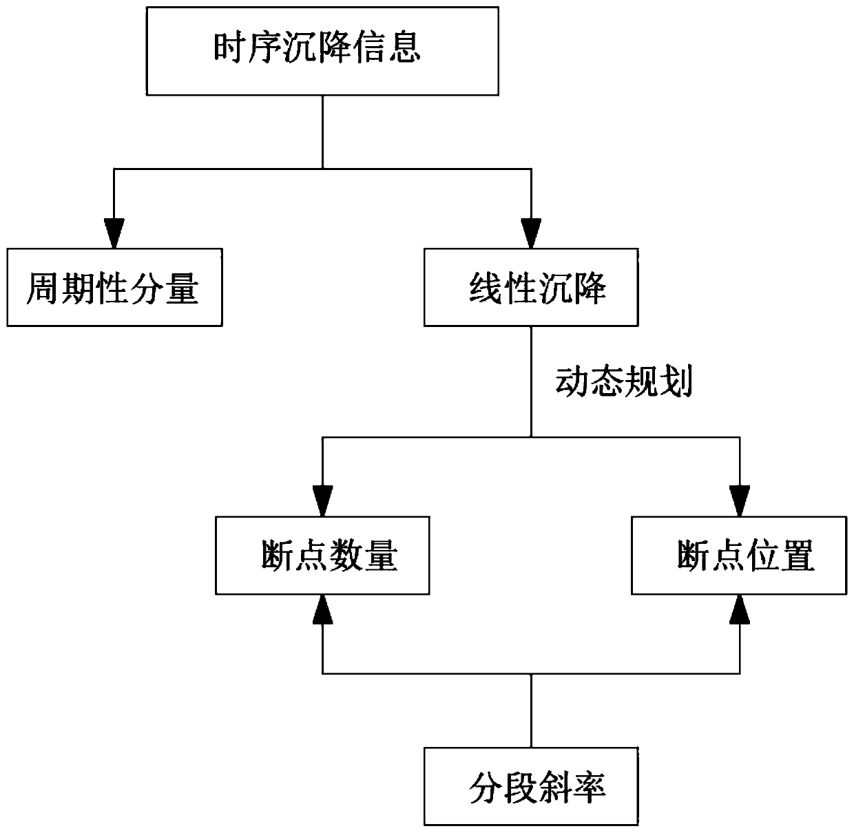 House risk assessment method based on PS-InSAR technology