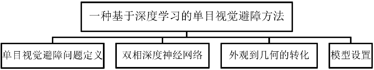 Monocular vision obstacle avoidance method based on deep learning