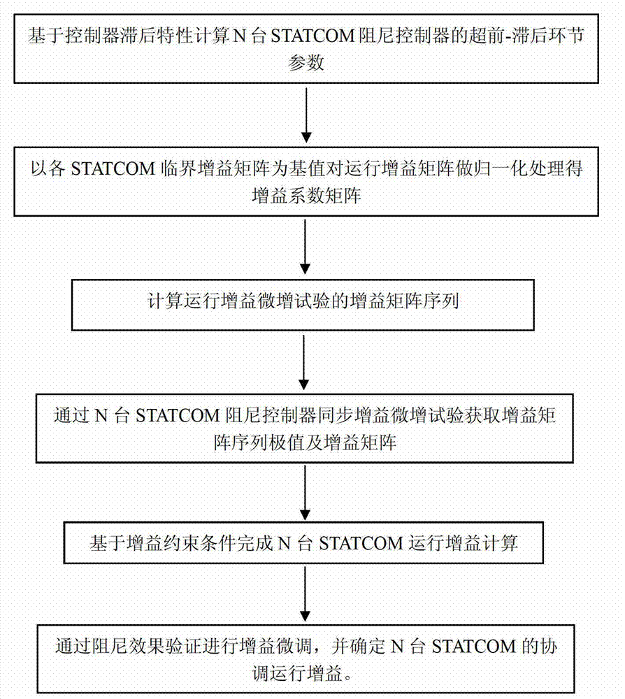 Multi-STATCOM damping controller design method