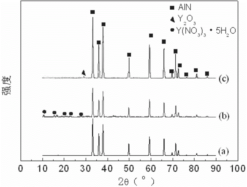 Preparation method of rare earth surface modified aluminum nitride powder